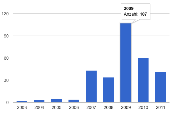 Blogstatistik bis 2011