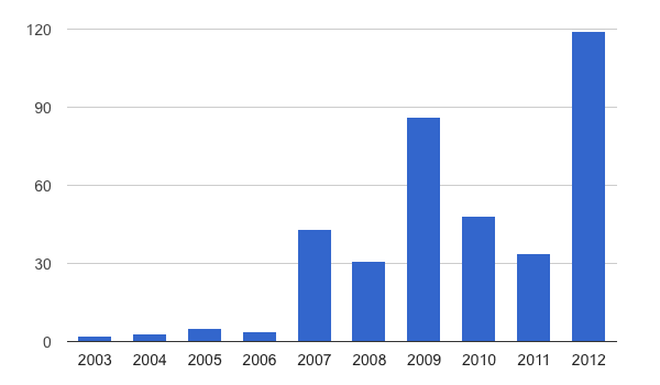 Blogstatistik 2012 (dobernator.com)