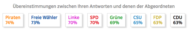 Mein Ergebnis bei der Umfrage der Süddeutschen