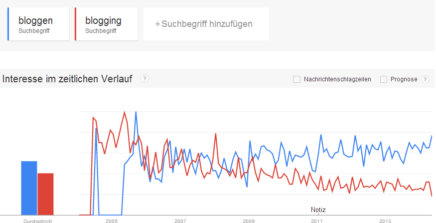 Google Trends: bloggen vs. blogging