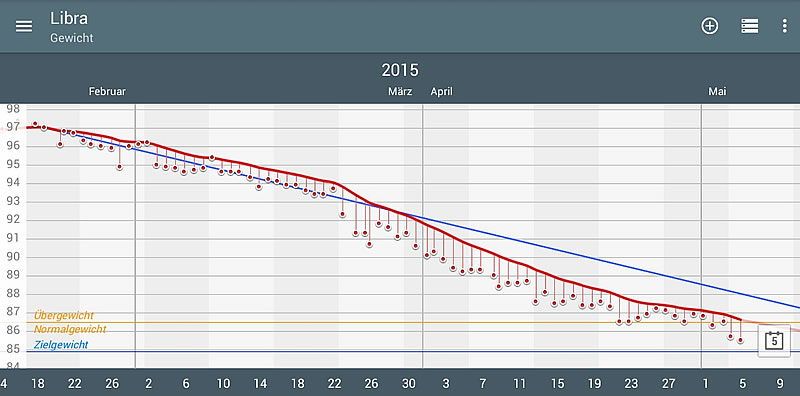 Abnehm-Chart: meine Gewichtsentwicklung der letzten 2,5 Monate