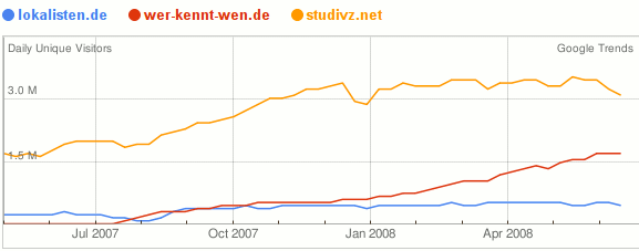 Google Trends Websites Statistiken