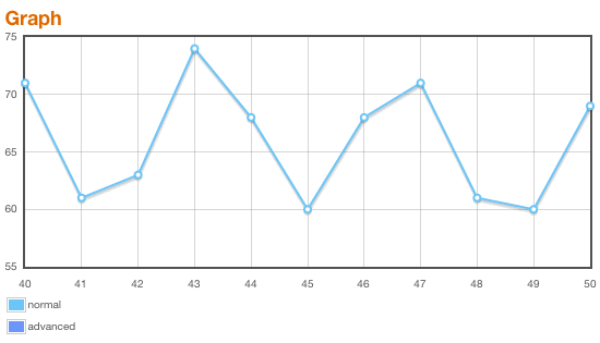 Graph von 10fastfingers.com