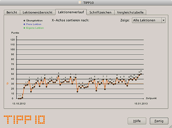 Graph: mein Fortschritt beim 10-Fingerschreiben üben