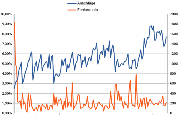 Tippen üben - Verlaufs-Chart