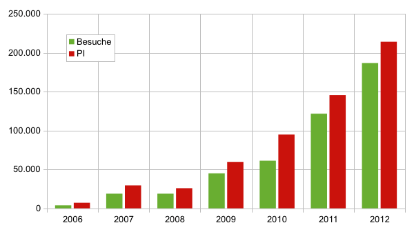 Blog-Traffic bis 2012