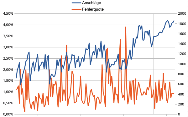 Fehlerrate und Geschwindigkeit des 10-Finger-Schreibens im Zeitverlauf (nach 25 Stunden)