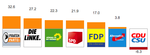 Mein Ergebnis beim "ParteieNavi" der Uni Konstanz