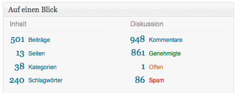 Blog-Statistik 501 Beiträge