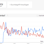 Google Trends: bloggen vs. blogging