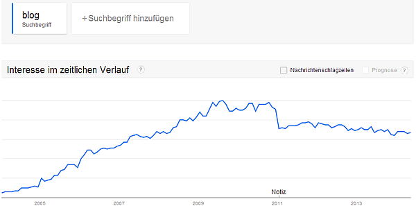 Google Trends "blog" in Deutschland