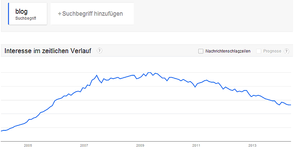 Google Trends "blog" weltweit