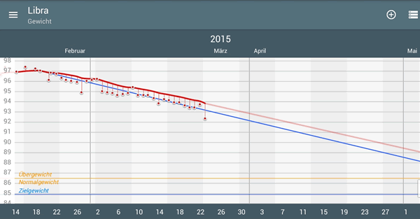 Libra Gewichtstracker Anzeige